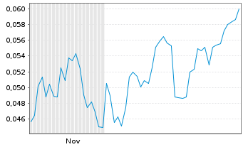Chart Mini Future Short NEL - 6 Monate