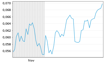 Chart Mini Future Short NEL - 6 Months