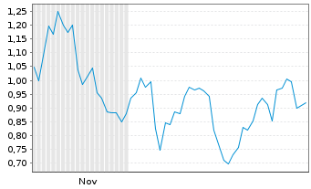 Chart Mini Future Short UnitedHealth Group - 6 Monate