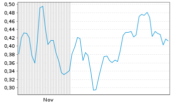 Chart Mini Future Short AIXTRON - 6 Monate