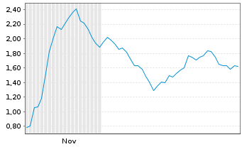 Chart Mini Future Short Steyr Motors - 6 Monate