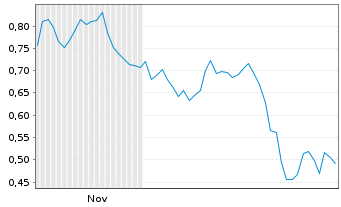 Chart Mini Future Short Zalando - 6 Months