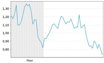 Chart Mini Future Short Redcare Pharmacy - 6 Monate