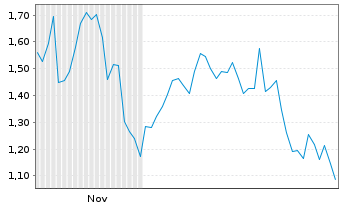 Chart Mini Future Short Redcare Pharmacy - 6 Monate