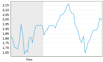 Chart Mini Future Long Taiwan Semiconductor - 6 Monate
