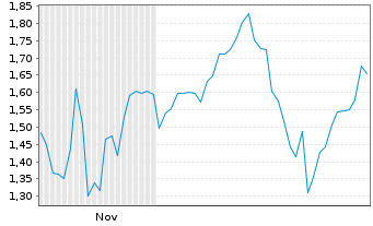 Chart Mini Future Long Taiwan Semiconductor - 6 Monate