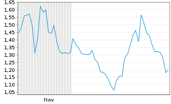 Chart Mini Future Short Taiwan Semiconductor - 6 Monate