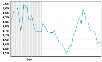 Chart Mini Future Short Taiwan Semiconductor - 6 Monate