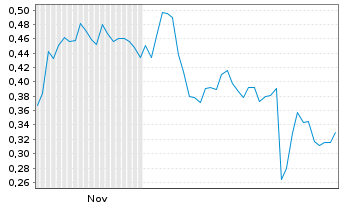 Chart Mini Future Short Heidelberger Druck - 6 Monate