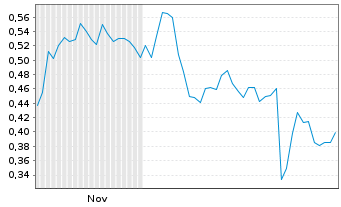 Chart Mini Future Short Heidelberger Druck - 6 Monate