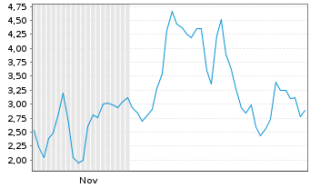 Chart Mini Future Long Uranium Energy - 6 Months