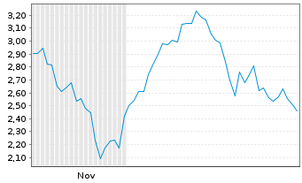 Chart Mini Future Short Eli Lilly - 6 Months