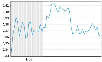 Chart Mini Future Short Evonik - 6 Monate