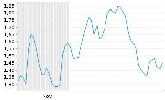 Chart Mini Future Long SMA Solar - 6 Monate