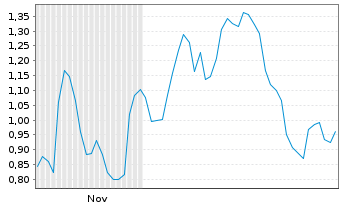 Chart Mini Future Long SMA Solar - 6 Monate