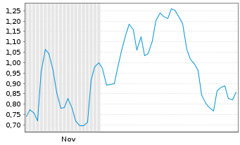 Chart Mini Future Long SMA Solar - 6 Monate