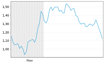 Chart Mini Future Long Bitcoin Group - 6 Monate
