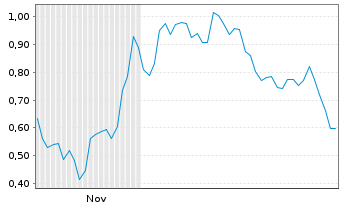 Chart Mini Future Long Bitcoin Group - 6 Monate