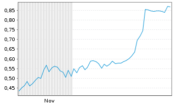 Chart Mini Future Short Metavista3D - 6 Monate