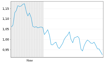 Chart Mini Future Short Merck - 6 Monate
