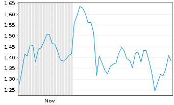 Chart Mini Future Short MTU Aero Engines - 6 Monate