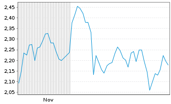 Chart Mini Future Short MTU Aero Engines - 6 Monate