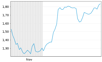 Chart Mini Future Long Salesforce.com - 6 Monate
