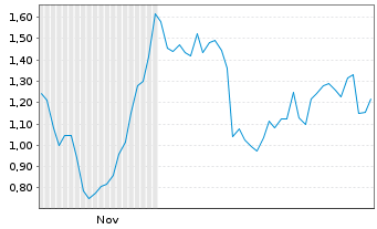 Chart Mini Future Long HelloFresh - 6 Monate
