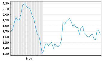 Chart Mini Future Short HelloFresh - 6 Monate