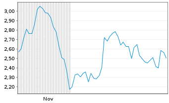 Chart Mini Future Short HelloFresh - 6 Monate