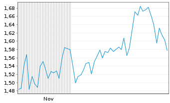 Chart Mini Future Short OMV - 6 Monate
