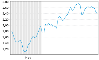 Chart Mini Future Long Bilfinger - 6 Monate