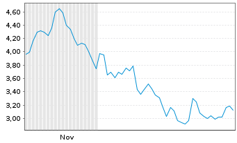 Chart Mini Future Short Bilfinger - 6 Monate