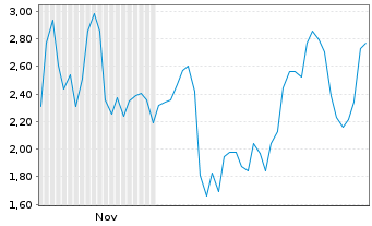Chart Mini Future Short BigBear.ai Holdings - 6 Monate