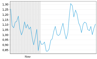 Chart Mini Future Long Wacker Chemie - 6 Monate