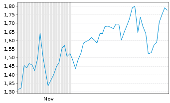 Chart Mini Future Short Tencent Holdings - 6 Monate