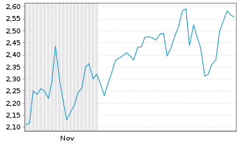 Chart Mini Future Short Tencent Holdings - 6 Monate