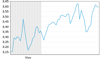 Chart Mini Future Short Tencent Holdings - 6 Monate