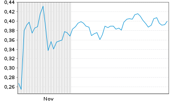 Chart Mini Future Short SFC Energy - 6 Monate