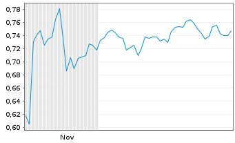 Chart Mini Future Short SFC Energy - 6 Monate