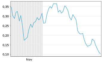 Chart Mini Future Long Marathon Digital Holdings - 6 Monate