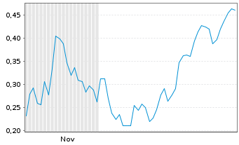 Chart Mini Future Short Marathon Digital Holdings - 6 Monate
