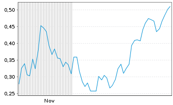 Chart Mini Future Short Marathon Digital Holdings - 6 Monate