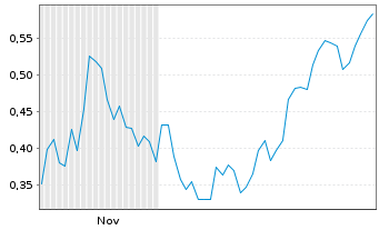 Chart Mini Future Short Marathon Digital Holdings - 6 Monate