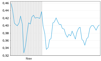 Chart Mini Future Long Jenoptik - 6 Monate