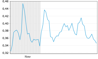 Chart Mini Future Short Jenoptik - 6 Monate