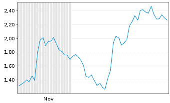 Chart Mini Future Short Uber Technologies - 6 Monate