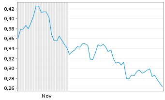 Chart Mini Future Short K+S - 6 Monate
