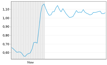 Chart Mini Future Long Bechtle - 6 Monate