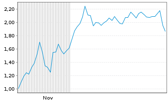 Chart Mini Future Short NIO - 6 Monate